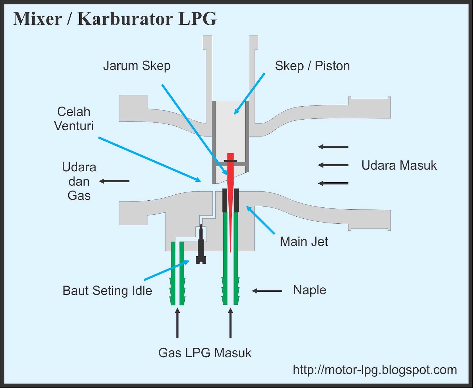 Konverter Kit LPG untuk Sepeda Motor: Peranan Karburator LPG pada