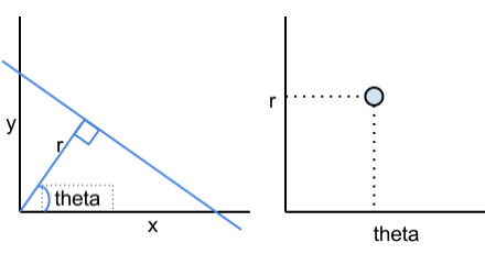 Implementing Hough Transform (Line Detection)