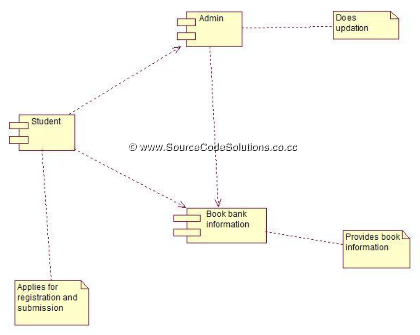 Component Diagram For Book Bank Management System