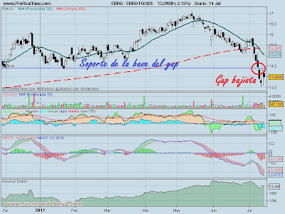 analisis tecnico-ebro foods diario-15 de julio de 2011
