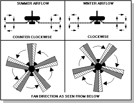 Rotate Your Fans
