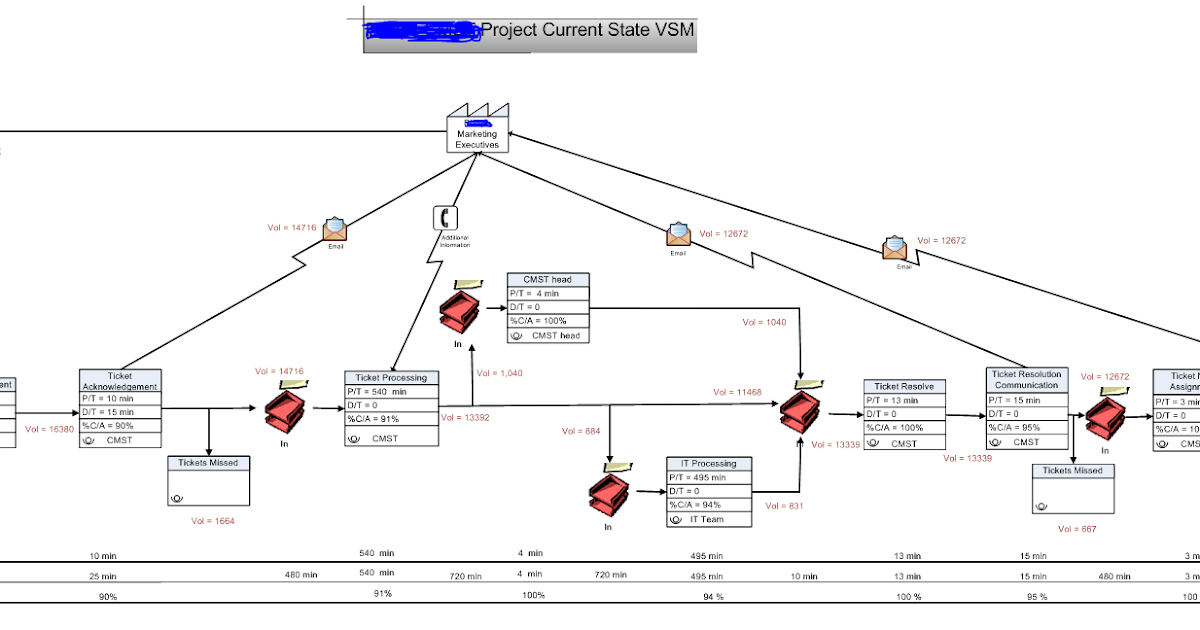Information Technology & Project Management Blog Value Stream Mapping