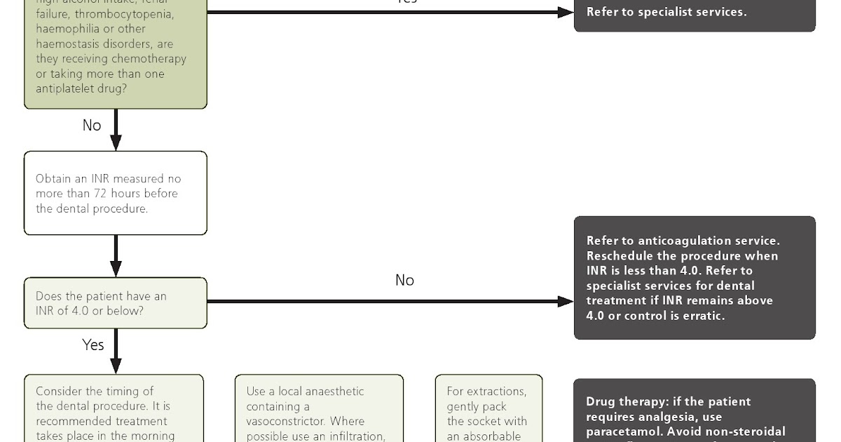 dentalaka Managing patients who are taking warfarin and undergoing