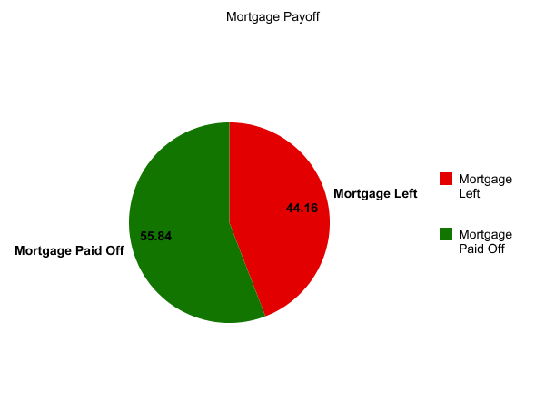 the story of jar mortgage payoff update we ve passed mortgage payoff graph