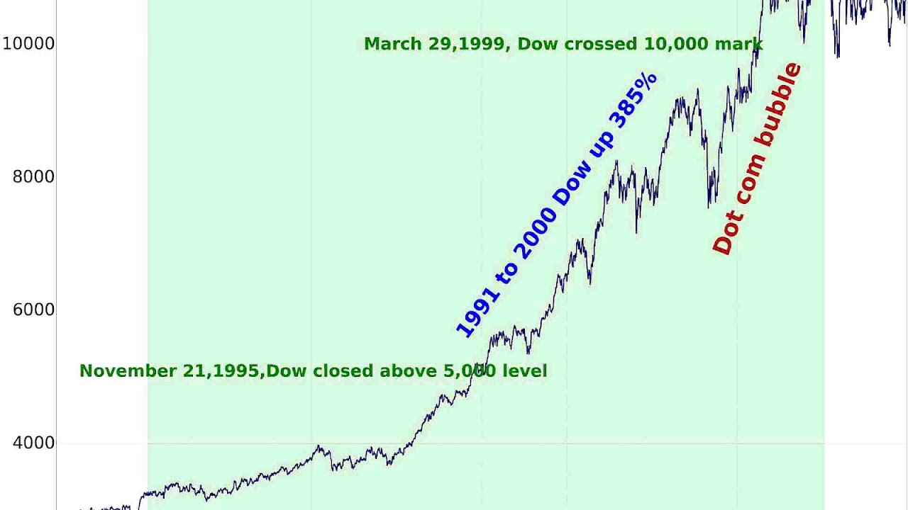 Dow Jones Stock Market Chart