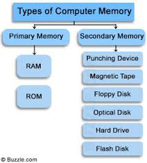 Primary and secondary memory