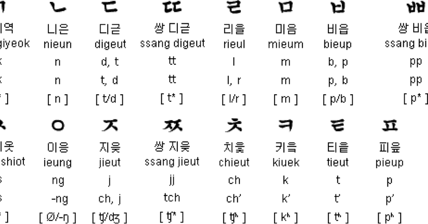 Hangul Vowels And Consonants Chart