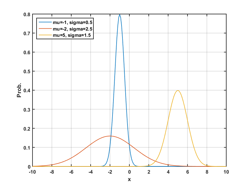 "MATLAB" Alternative function Normal probability density function