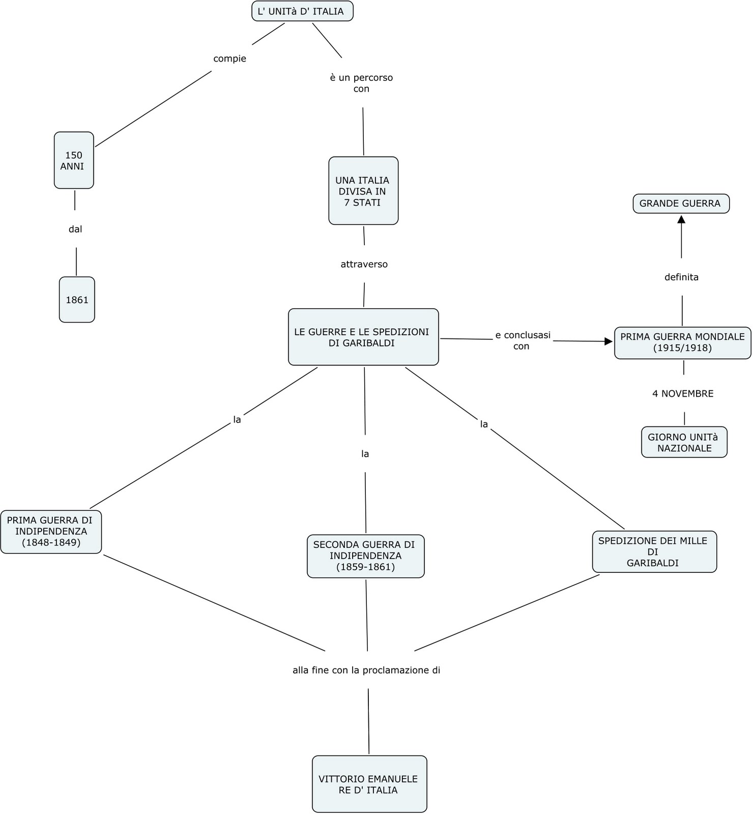 diario di mery: e per finire ... voglio stupirvi con un fantastico schema sull' UNITà D' ITALIA