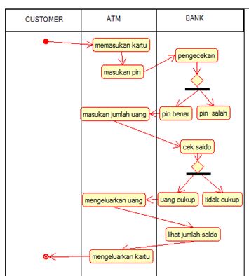 mieftah: contoh diagram activity, penarikan uang di atm sequence diagram pemesanan tiket online 