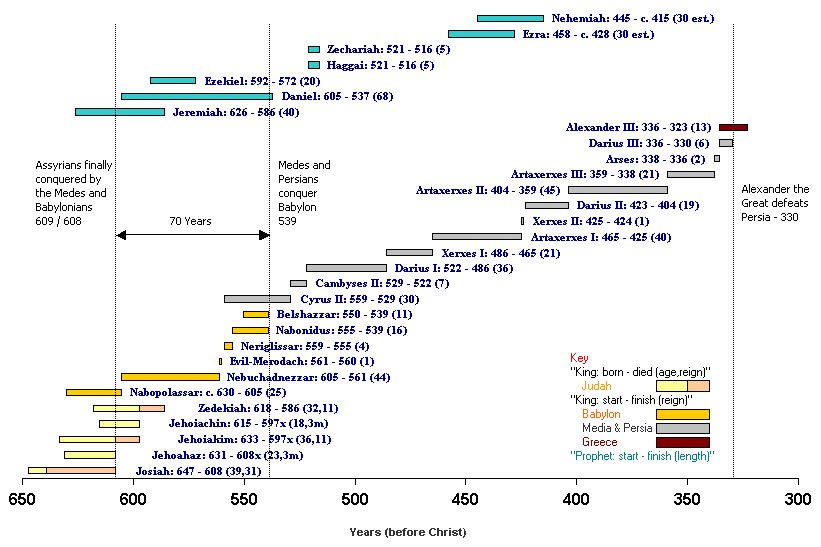Ezra Nehemiah Timeline