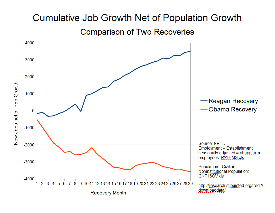 Reagan+v+Obama+recoveries+job+growth.png