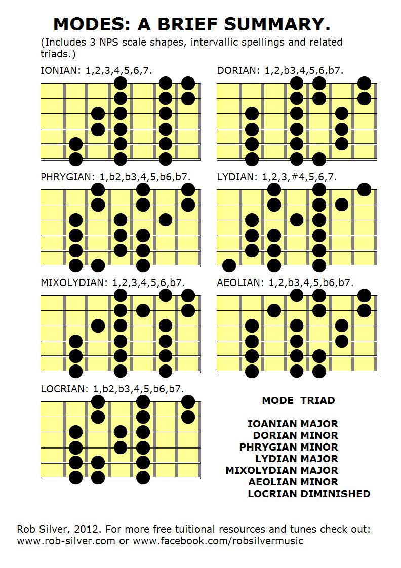 Diatonic Modes