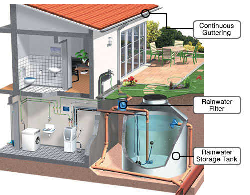 Water System And Water Tanks: Ways to Install Rainwater Tanks