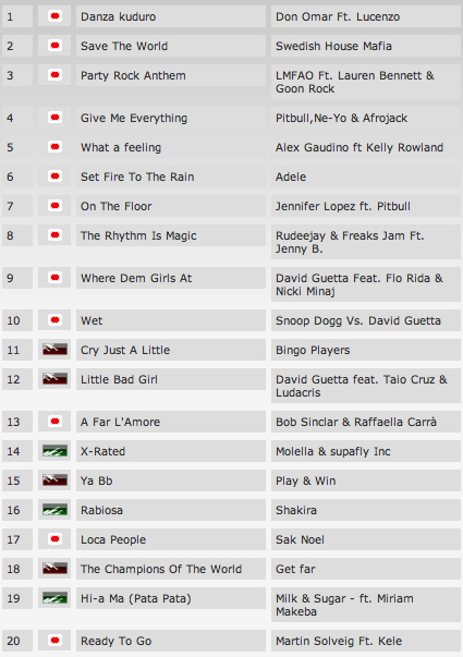 M2o Club Chart Classifica