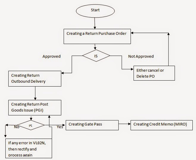Goods Receipt Process Flow Chart