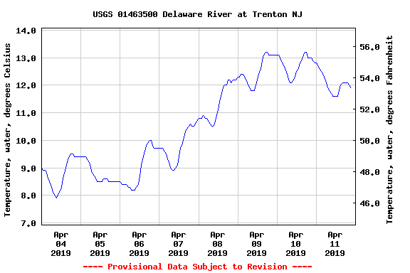 Trenton Delaware Tide Chart