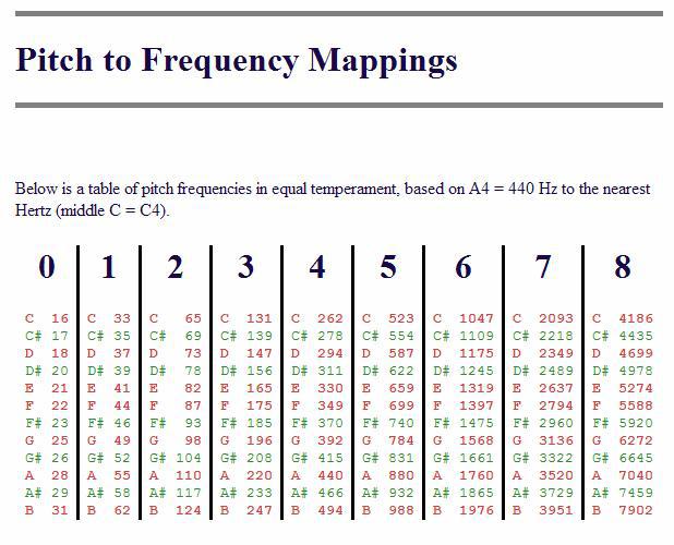 DJProducers 2 Partials, Overtones, & Harmonics