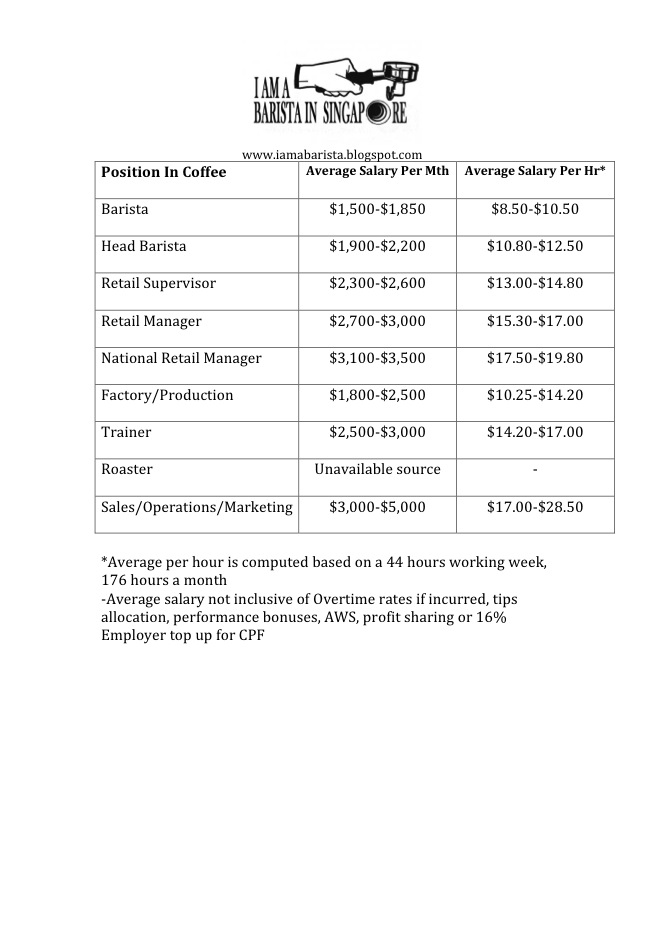 i am a barista in sg Barista wages in Singapore really pale by comparison?