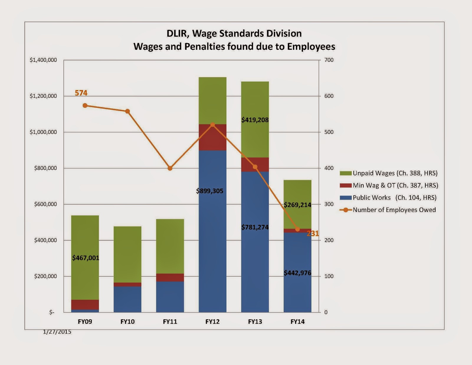 Inside Hawaii Wage Standards and the DLIR January 2015