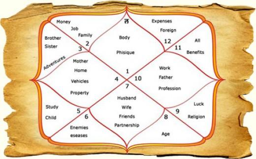 Online Indian Astrology Matchmaking