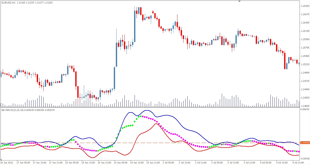 Bollinger bands macd