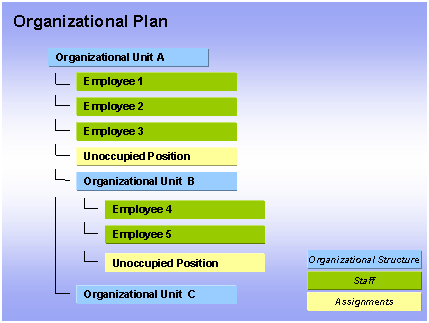 Business Plan Organizational Chart
