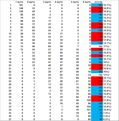 סטטיסטיקה לוטו הגרלת לוטו 2442 שבת 12.01 מספרי לוטו חמים הגרלת לוטו 2442 יום שבת 12.01 בערב. אתמול בהגרלת לוטו אף אחד לא זכה בלוטו בפרס ראשון אבל זוכה יחיד לקח את פרס שני בלוטו בסה"כ שלושה וחצי מיליון שקל. בשבת פרס ראשון בלוטו יעמוד על עשרה מיליון שקלים ורק חצי מיליון פרס שני בלוטו. בתמונה סטטיסטיקה לוטו הגרלת לוטו 2442, לוטו מספרים חמים באדום שכיחיות לוטו מספרים מיקום.