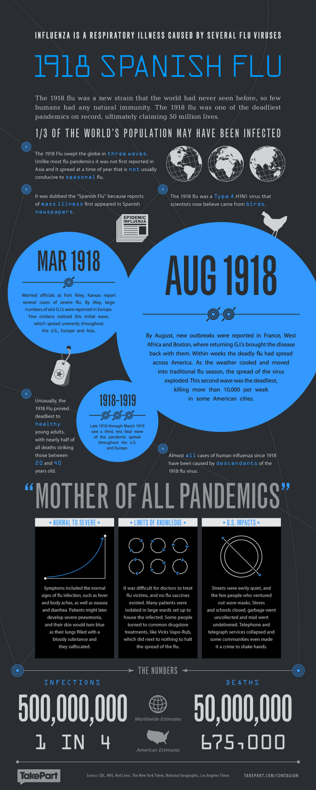 The 1918 Spanish Flu