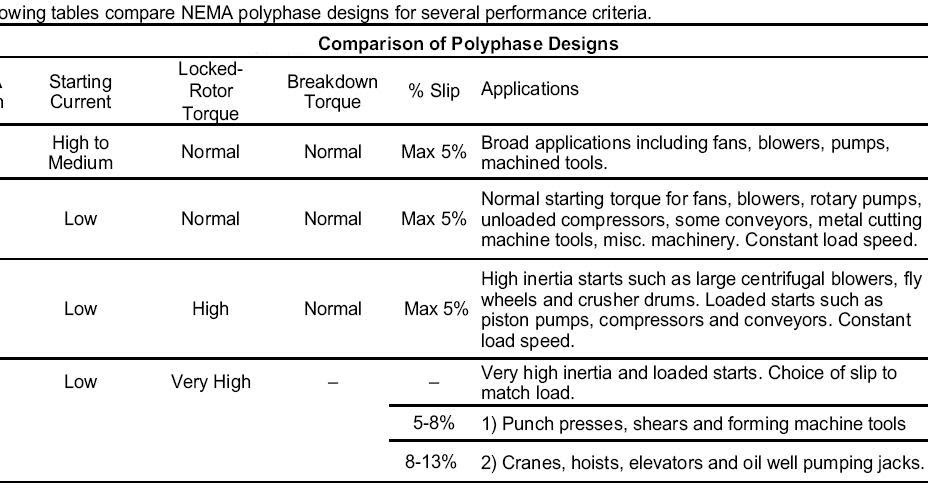 Motor selection procedures – Part Two ~ Electrical Knowhow