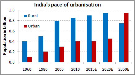 Urbanization-India