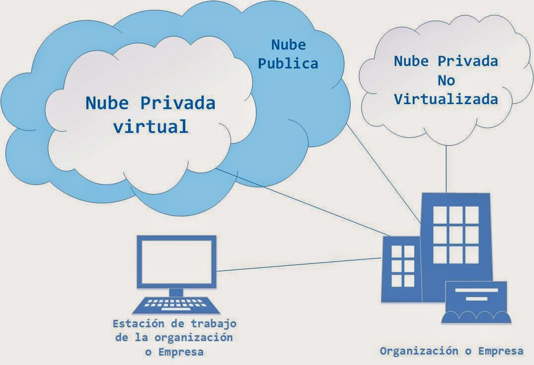Computación en la Nube (Cloud Computing)