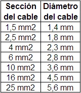 Necesito informacion acerca de los cables Di%C3%A9metro+de+los+cables+en+funci%C3%B3n+de+su+secci%C3%B3n