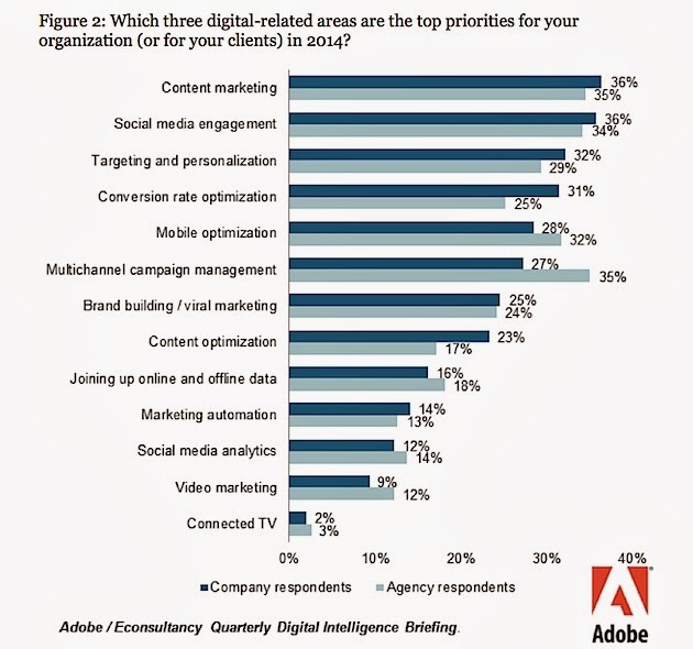 Three digital areas that are the top priorities for 2014: content marketing, social media, and targeting and personalization