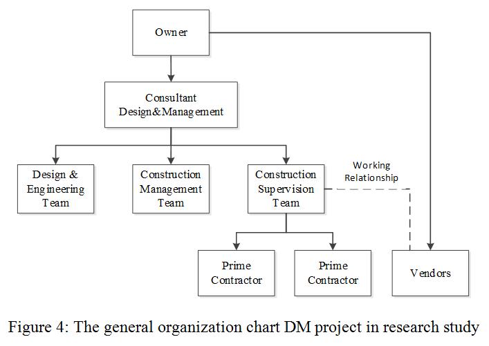 Construction Project Management Organization Chart