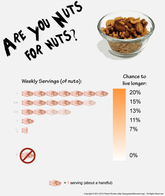 eat nuts live longer