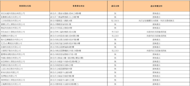 新北市勞工局今(19)日公布今年第2波《性別工作平等法》專案檢查結果。 新北市勞工局今(19)日公布今年第2波《性別工作平等法》專案檢查結果。