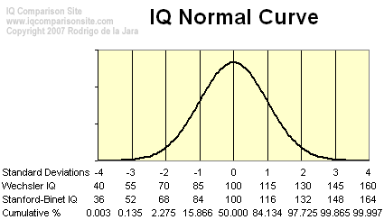 Test IQ Test IQ