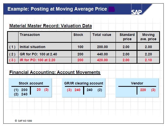 . Material Valuation Procedures