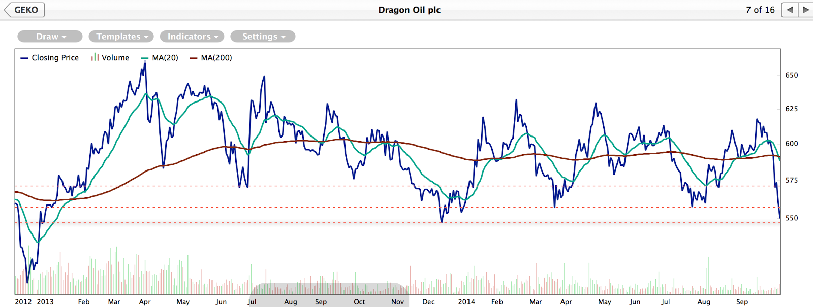 Dragon Oil Share Price Chart