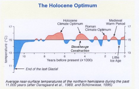 http://3.bp.blogspot.com/-fydnZoEJnkM/T1SGhl56OxI/AAAAAAAAAZU/7_Qrktu6z5c/s1600/Stonehenge%2BClimatic%2BOptimum.jpg