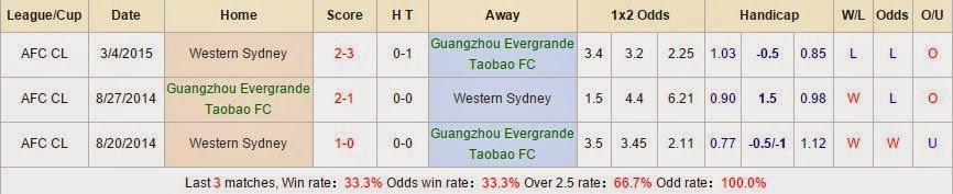 Tip kèo cá cược Guangzhou Evergrande Taobao vs Western Sydney