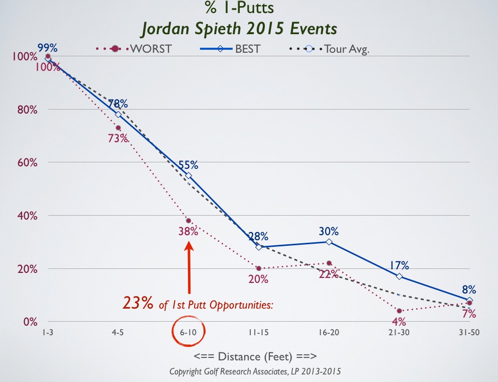 Jordan Spieth Distance Chart