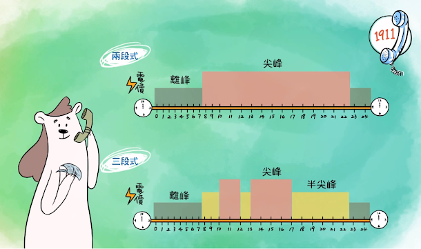「住商型簡易時間電價」有兩段式與三段式方案可以選擇,利用離峰時間開電可減少支出,民眾可評估用電習慣跟台電提出申請。 「住商型簡易時間電價」有兩段式與三段式方案可以選擇,利用離峰時間開電可減少支出,民眾可評估用電習慣跟台電提出申請。