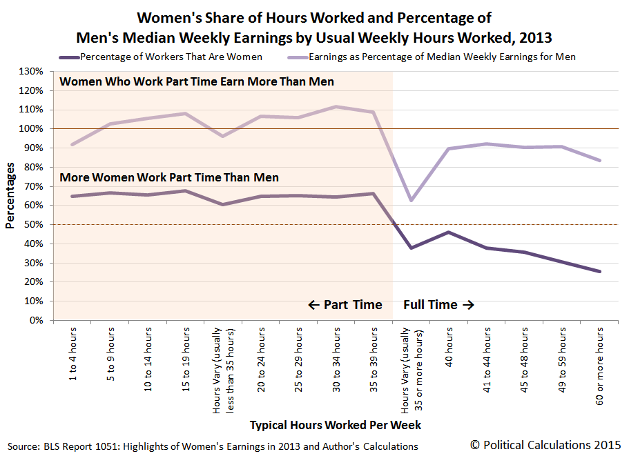 Women's Share of Hours Worked and Percentage of Men's Median Weekly Earnings by Usual Weekly Hours Worked, 2013
