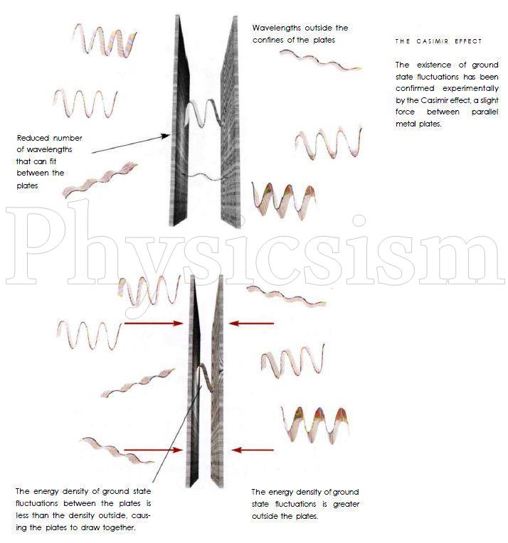 Physicsism Vacuum Information Measurement