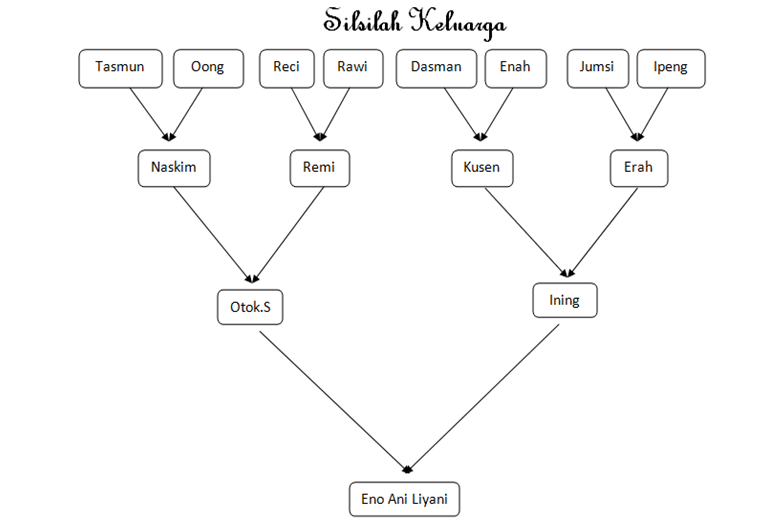 Eno Ani Liyani Silsilah Keluarga beserta Manfaatnya