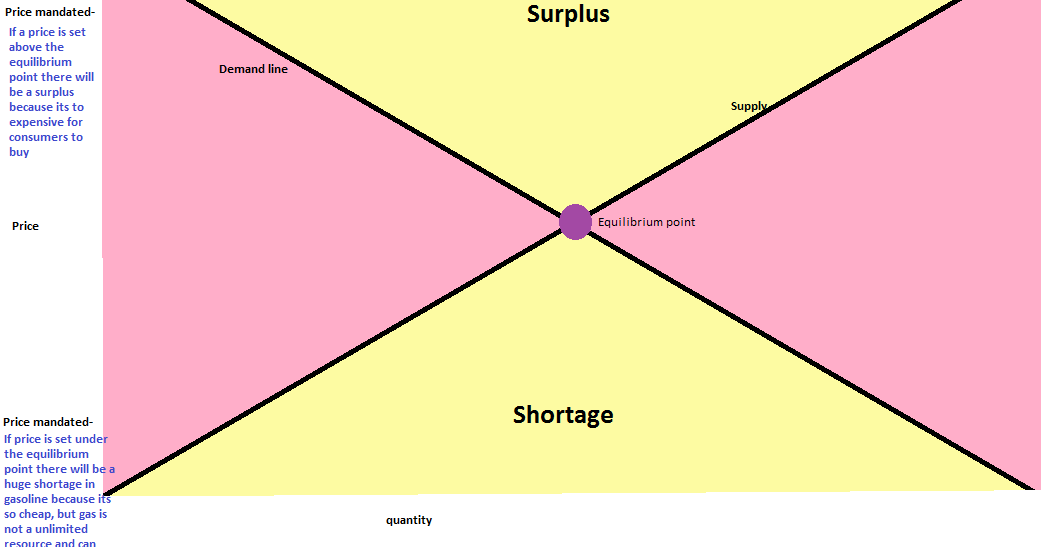 04 02 Should The Government Control The Economy Gas
