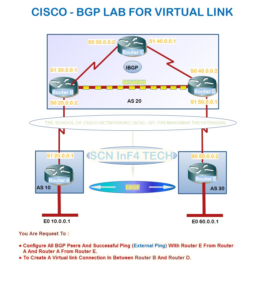 THE SCHOOL OF CISCO NETWORKING (SCN) CISCO BGP LAB (USING VIRTUAL LINK)