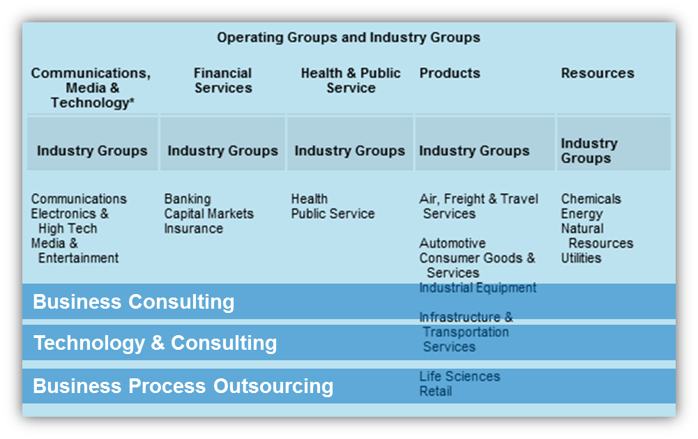 Accenture Organizational Structure Chart